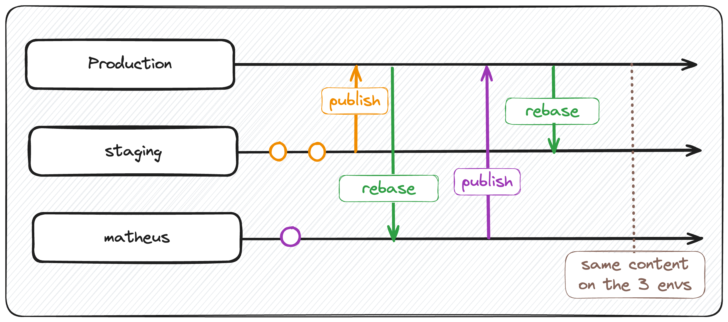 Example of releases operations